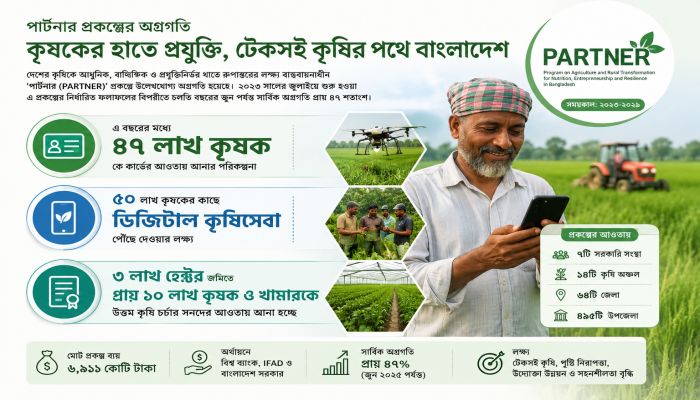কৃষিকে আধুনিক করতে পার্টনার প্রকল্পে গতি, অগ্রগতি ৪৭ শতাংশ